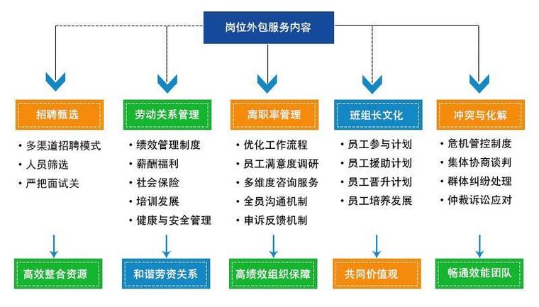 派遣和外包哪个级别高