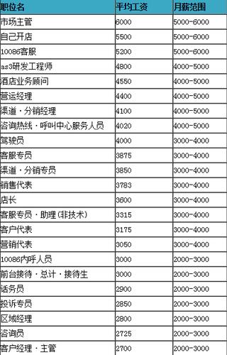 河南移动十岗工资多少