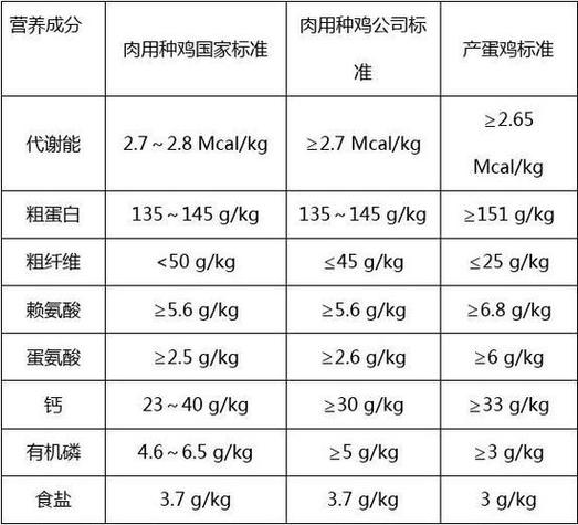 蛋鸡饲料配方表配料详细