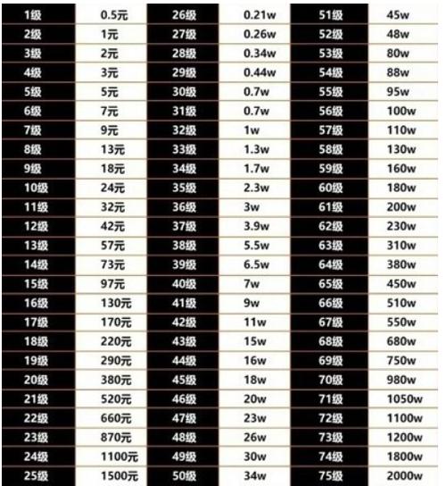 抖音10级刷了多少