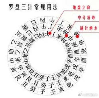 罗盘为什么有三盘