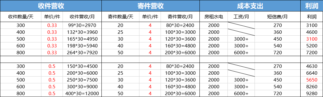 菜鸟驿站寄件收费表