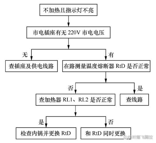 美的电压力锅灯全闪
