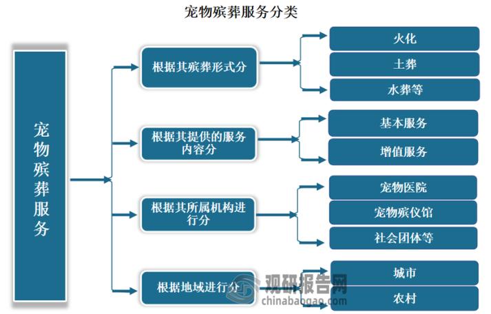 服务分几种类型四种