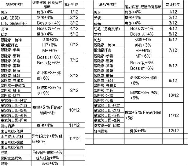 冒险岛什么职业打boss强,刷图也快