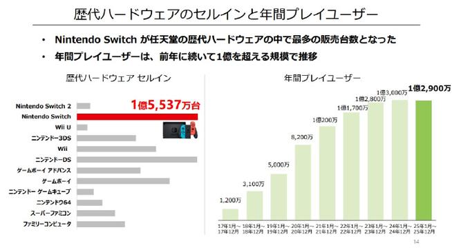 任天堂公布Switch销量榜新