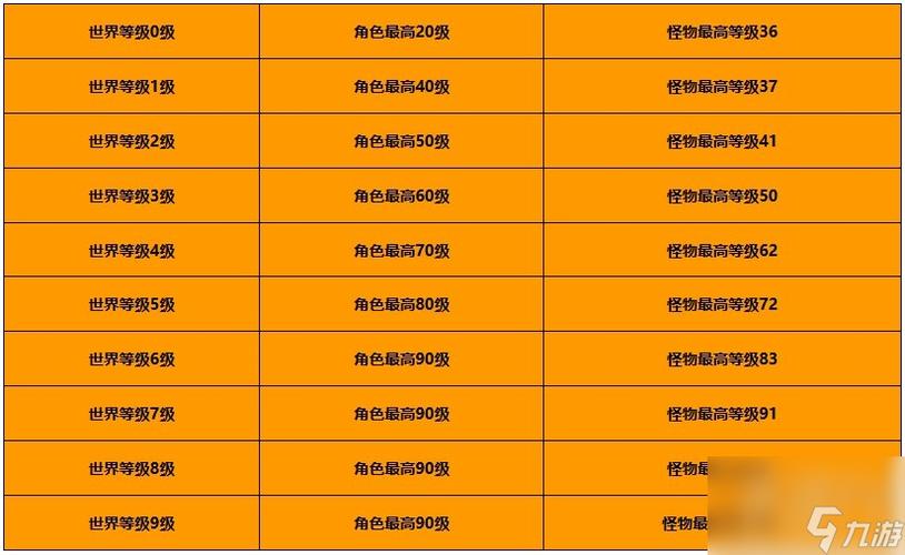 原神主线等级要求一览