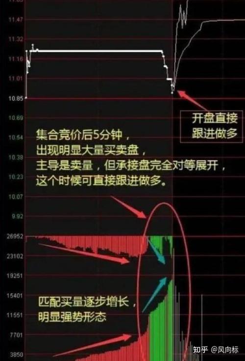 开盘集合竞价买入技巧