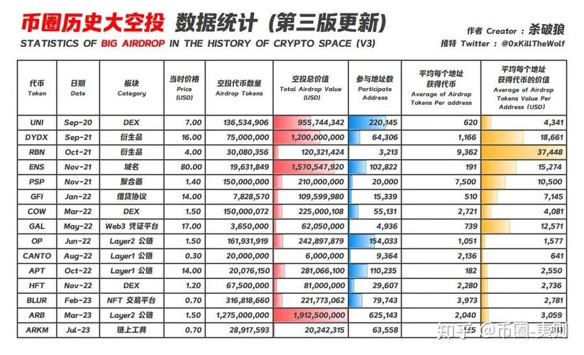 币圈空投能带来什么好处和坏处