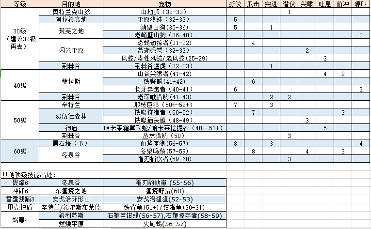 宝宝技能表