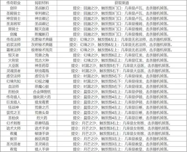 地下城堡2日阶材料一览表