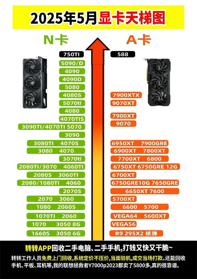 英伟达显卡性能天梯图